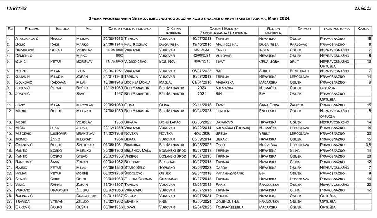 Spisak procesuiranih Srba za djela ratnog zločina koji se nalaze u hrvatskim zatvorima - Маrt 2024.Tabela: DIC Veritas (kliknuti za uvećanje) Spisak procesuiranih Srba za djela ratnog zločina koji se nalaze u hrvatskim zatvorima - Маrt 2024.Tabela: DIC Veritas (kliknuti za uvećanje)