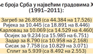 Смањење броја Срба у највећим градовима Хрватске 1991-2011.