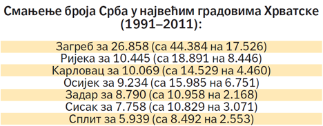 Смањење броја Срба у највећим градовима Хрватске 1991-2011. График: Политика