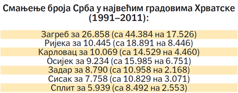 Смањење броја Срба у највећим градовима Хрватске 1991-2011. График: Политика Смањење броја Срба у највећим градовима Хрватске 1991-2011. График: Политика