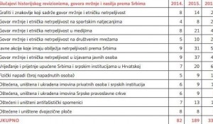 Uporedni slučajevi istorijskog revizinizma, govora mržnje i nasinja prema Srbima u Hrvatskoj © snv.hr