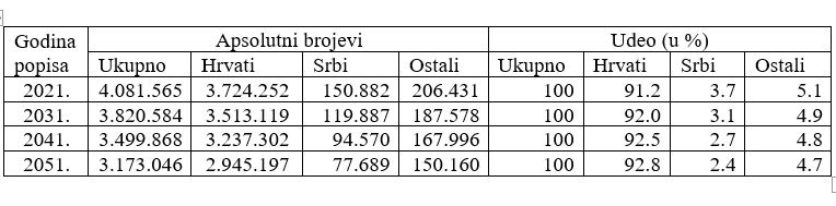 Kretanje stanovništva Hrvatske po nacionalnosti i projekcijama (varijanta konstantnog fertiliteta) Foto: P-portal.hr