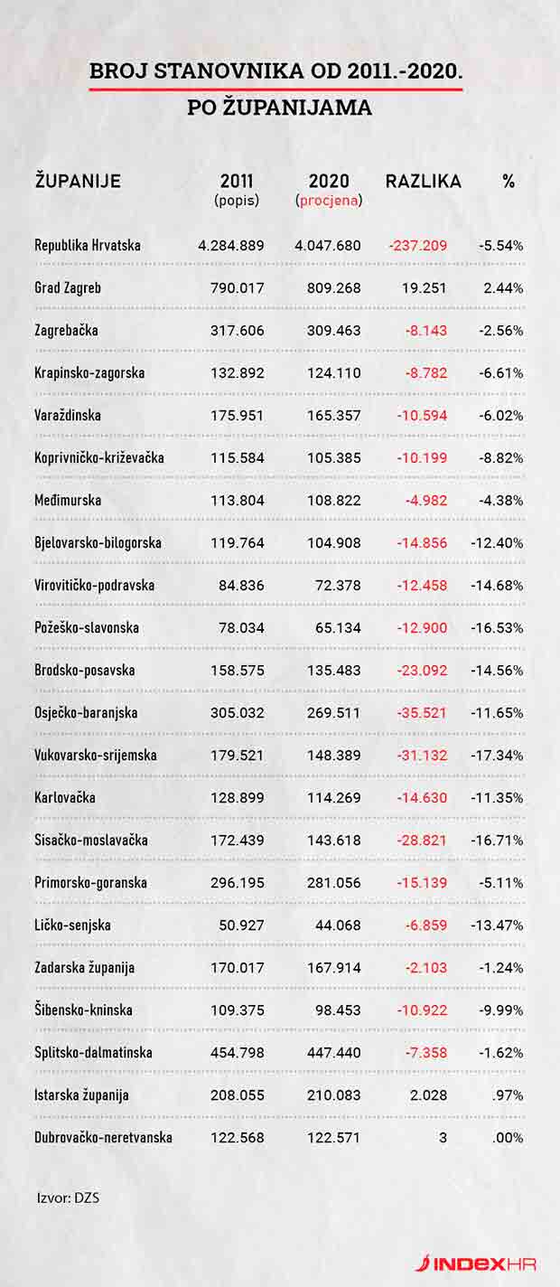Kretanje broja stanovnika po županijama Grafik: Index.hr
