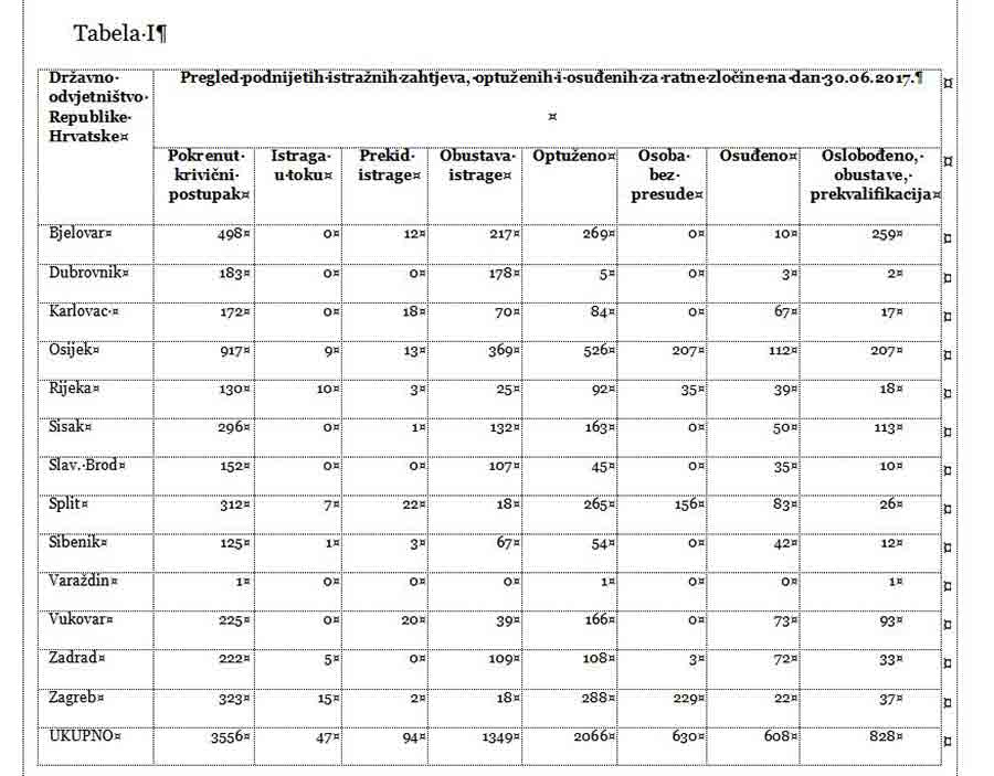 Pregled podnijetih istražnih zahtjeva, optuženih i osuđenih za ratne zločine na dan 30.06.2017. Grafika: DIC Veritas Pregled podnijetih istražnih zahtjeva, optuženih i osuđenih za ratne zločine na dan 30.06.2017. Grafika: DIC Veritas